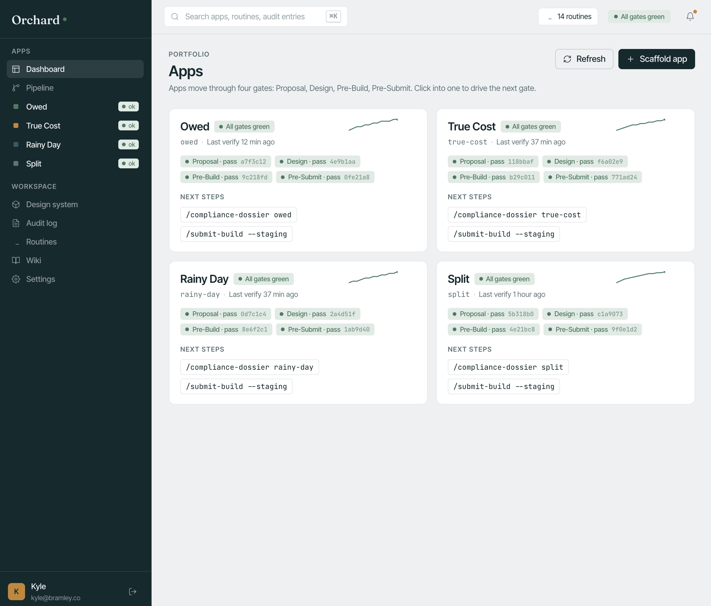 Orchard portfolio dashboard showing four Bramley apps — Owed, True Cost, Rainy Day, and Split — with their gate statuses and next-step commands.
